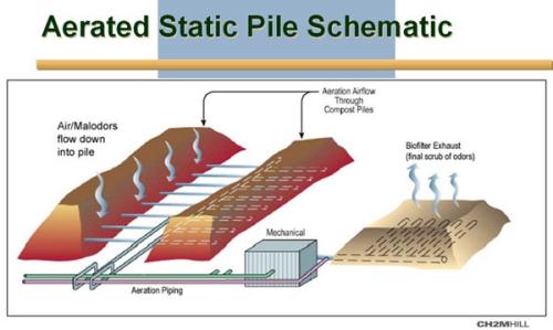 Static Pile Compost